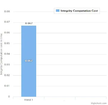 Figure 2:Integrity Computation Chart of Proposed System  