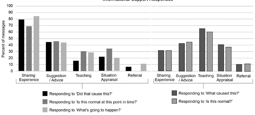 Figure 1: Informational Support responses to 'Did that cause this?', 'Is this normal at this point in time?', 