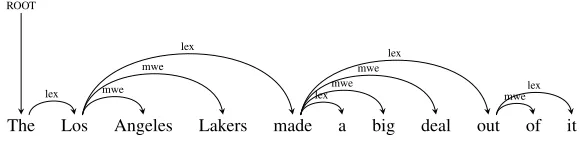Figure 1: Deep segmentation of Los Angeles Lakers made a big deal out of it represented as a tree.