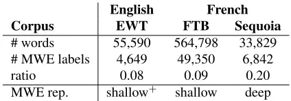 Table 1: Datasets statistics. The ﬁrst part describes the numberof words in training sets with MWE label ratio