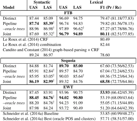 Table 2: Results on our three test sets. Statistically signiﬁcantdifferences (p -value <0 