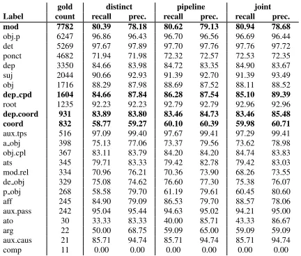 Table 3: Results on FTB development set, broken down by de-pendency labels. Scores correspond to recall and precision.