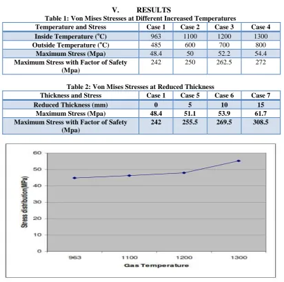 Fig. 19: Stress Distribution vs Gas Temperature 