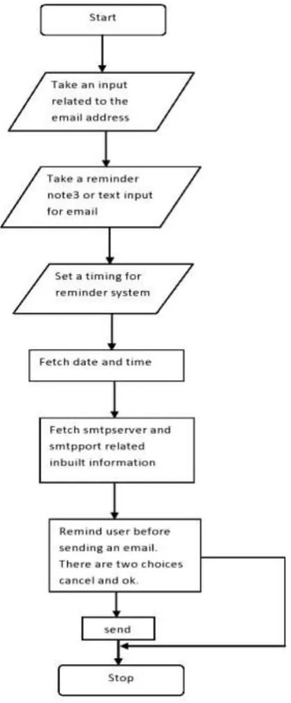 Fig .2: flow chart of mail reminder option 
