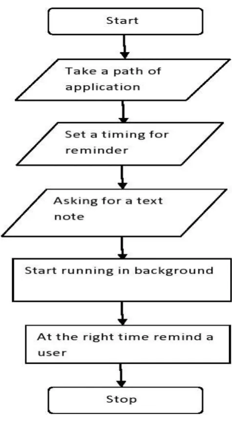 Fig .3: flow chart of application reminder system 