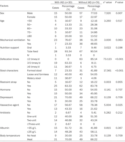 Table 2. Data comparison between 30 patients with IAD and without IAD