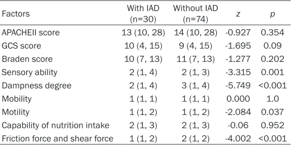 Table 3. Data comparison between patients with IAD and without IAD