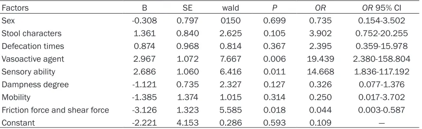 Table 4. Logistic regression analysis on IAD influential factors