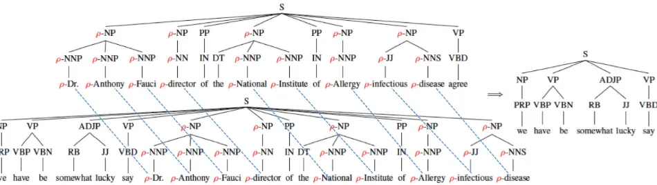 Figure 1: A pair of non-paraphrase sentences and its corresponding additional fragment.