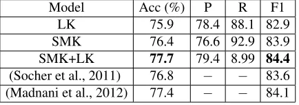 Table 3: Results of Ancillary Text Classiﬁers