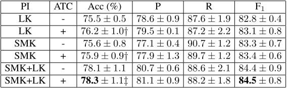 Table 4: PI classiﬁer performance using ATC. The test set is restricted to examples having additional fragments