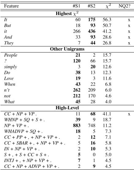 Table 1: Features that preferentially occur in a sentence posi-tion, sorted by χ2 value; dominant sentence position is in bold.Highest χ2 represents the top ﬁve unigrams
