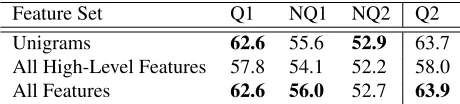 Table 2: Performance on Quote Ordering Task for Quotations1, Non-Quotes 1, and Non-Quotes 2 (5-fold cross-validation,baseline = 50%) and on a separate test set, Quotations 2 (base-line = 52%).