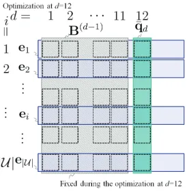 Figure 3: Relation ofand optimization parameters in the B( d −1 ) andq ¯d , which are the constant d -th optimization problems,respectively.