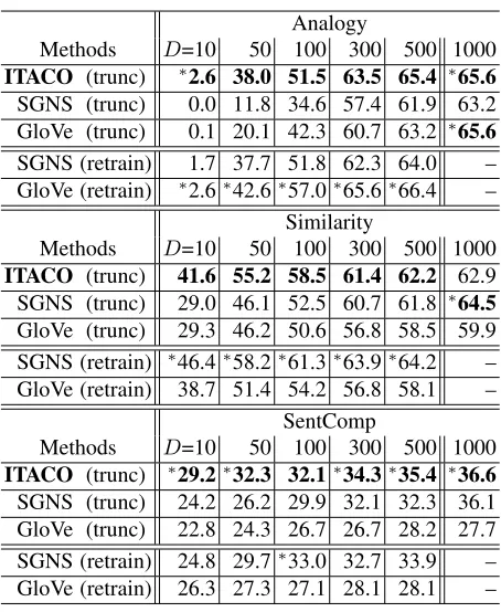 Table 1: Results of right-truncated embedding vectors (trunc),and standard embedding vectors (retrain)