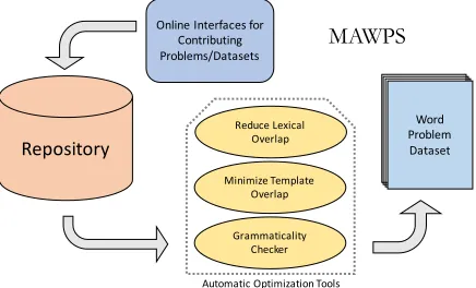 Figure 1: Mallow for extending repository. Optimization Tools allowfor real-time delivery of usable datasets with particularAWPS System overview: Online interfacescharacteristics.