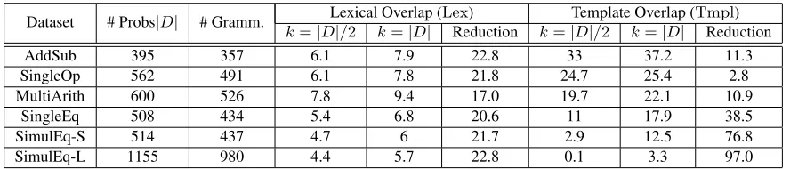 Table 1: Characteristics of datasets added to our repository. # Gramm. is no. of problems which passed our grammat-icality check, the Le x column reports minimum lexical overlap for size k dataset, the T mp l column reports minimumtemplate overlap for size