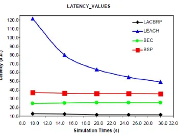 Figure 4 shows the variation of Latency values with time from 10 sec to 30 sec at an interval of 5 secs