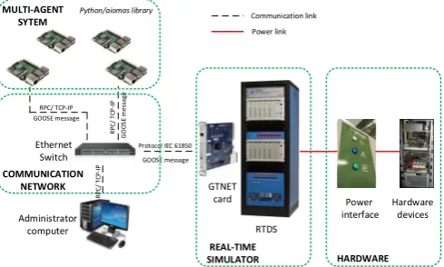 Fig. 1: Overview of the laboratory platform.