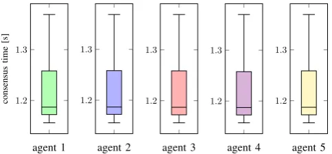 Fig. 6: Consensus time.