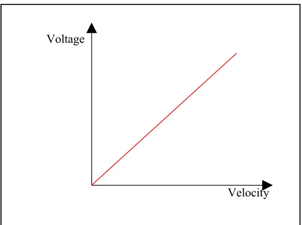 Figure 1.1: Graph Voltage vs Velocity