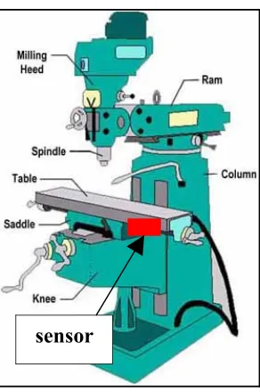 Figure 2.1: Sensor Position at Milling Machine 