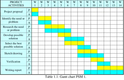 Table 1.2: Gantt chart PSM 2. 