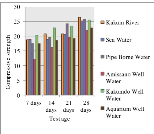 Figure 1: Compressive of water sources at different ages  