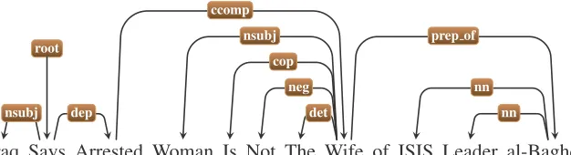 Figure 2: Dependency structure for sentence containing a refuting word.