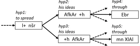 Figure 1: Decoding the Arabic translation of the phrasespread his ideas through” “to.