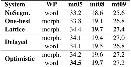 Table 1:Evaluation of the desegmentation methods usingBLEU score. Both Delayed and Optimistic refer to in-DecoderDesegmentation method used.WP shows whether WordPenalty feature is based on a complete desegmented word ora morpheme.
