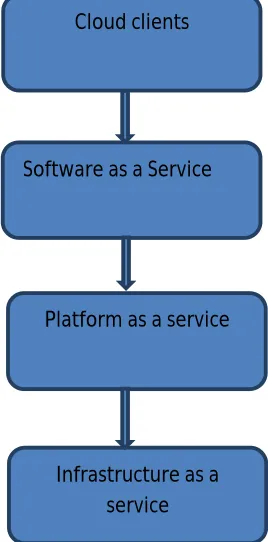 Fig 1: Cloud computing stack 