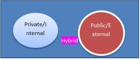 Fig 2: Public, private and hybrid architecture. 