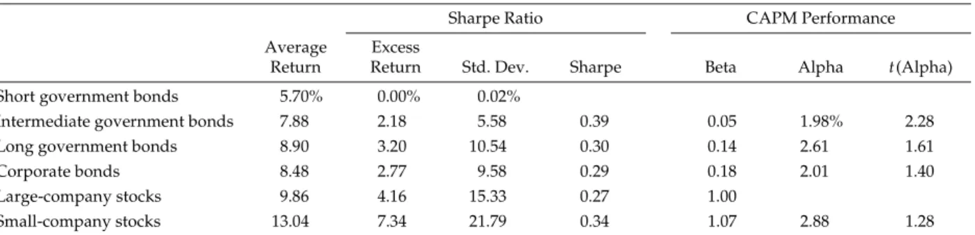 Table 2 shows that the CAPM does indeed work, to some extent, across asset classes, in  con-trast to its long-term performance within the stock market
