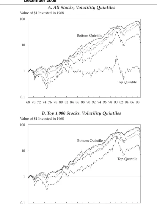 Figure 1. Returns by Volatility and Beta Quintile, January 1968–