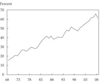 Figure 2. Institutional Ownership, 1968–2008