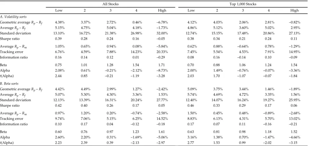 Table 1. Returns by Volatility and Beta Quintile, January 1968–December 2008