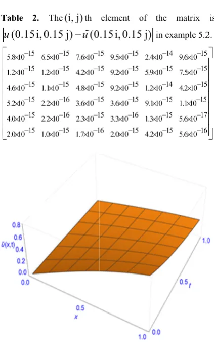 Table 2. The (i, j) th element of 