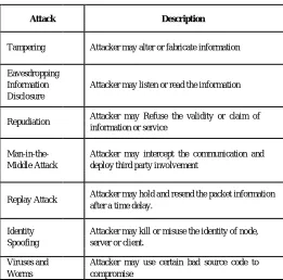 Table 1: Security Threats in Cloud Environment 