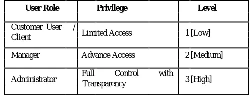 Table 2: The below table shows the level of the user