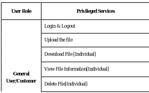 Table 3: List of User Role with assigned privileges