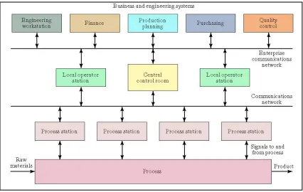 Figure 1.6: Enterprise PC Distributed Control System (MGroover, 2000) 
