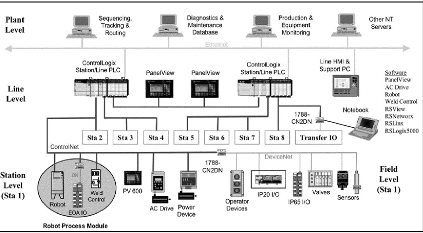 Figure 1.7: Distributed Control System Hardware (http://ab.rockwellautomation.com) 