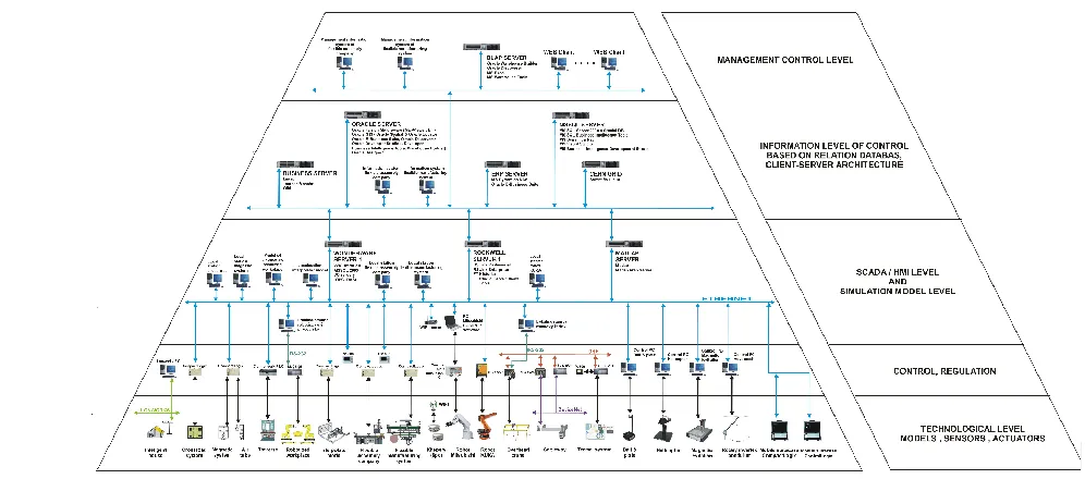 Figure 2.2 demonstrates an example of hierarchical architecture. 