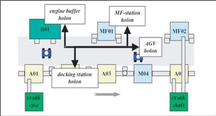 Figure 2.4: Holonic System Layout (Bussmann and Sieverding, 2001)