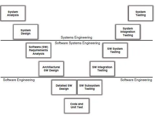 Figure 3.1:  IEEE Vee Model for Software Systems Engineering Process (Kossiakoff, 2011) 