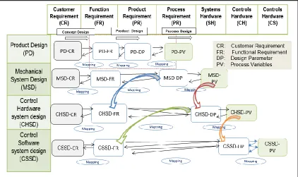 Figure 3.3: Design Framework Extended from Yien and Tsang (1996) 