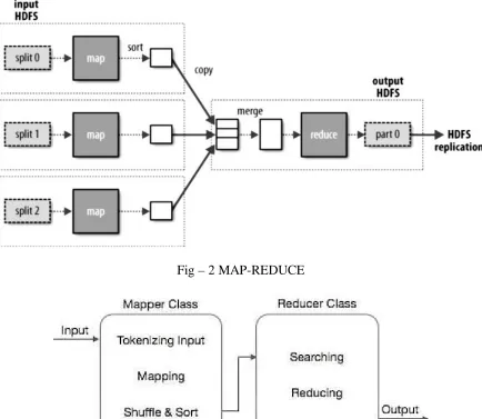 Fig – 2 MAP-REDUCE 