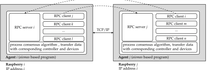 Figure 7. Structure of agents.