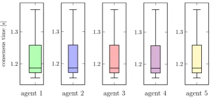 Figure 11. Time of one loop consensus process Scenarios 1–2.